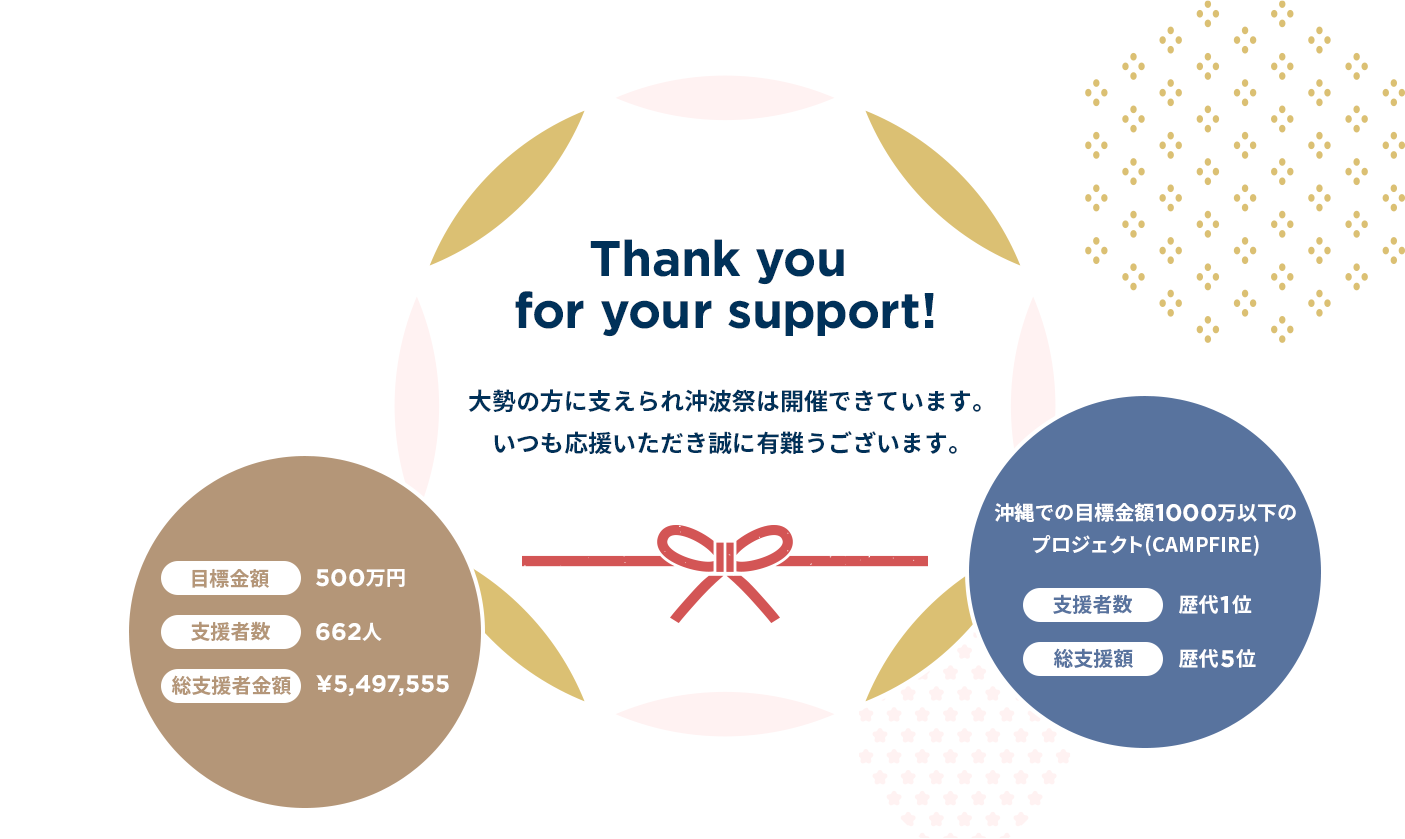 沖縄での目標金額1000万以下のプロジェクト(CAMPFIRE)としては、支援者数 歴代1位, 総支援額 歴代5位