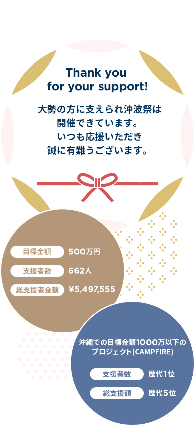 沖縄での目標金額1000万以下のプロジェクト(CAMPFIRE)としては、支援者数 歴代1位, 総支援額 歴代5位